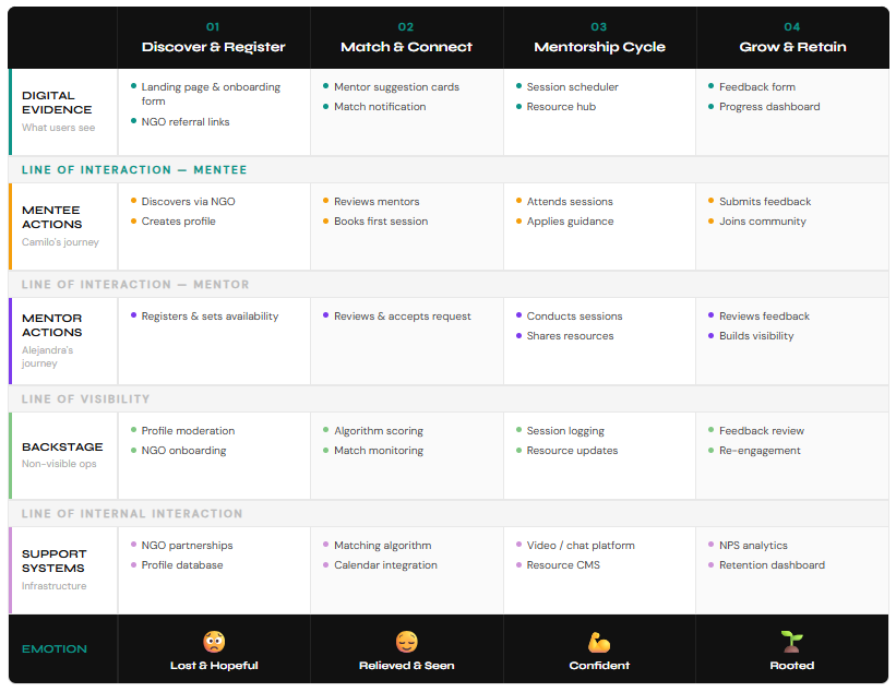 Design Connect service blueprint mapping digital evidence, mentee and mentor actions, backstage work and support systems