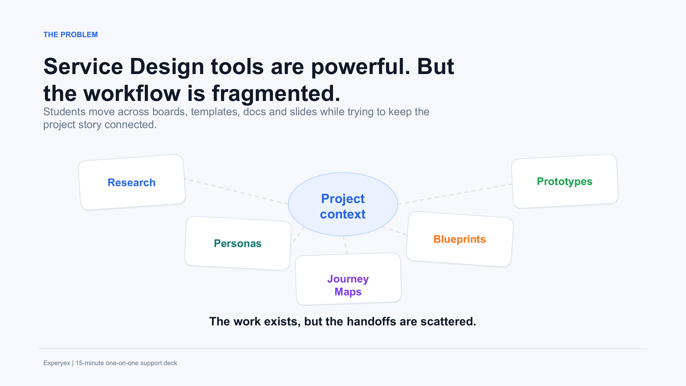 Experyex slide mapping fragmented service design workflow artifacts around project context