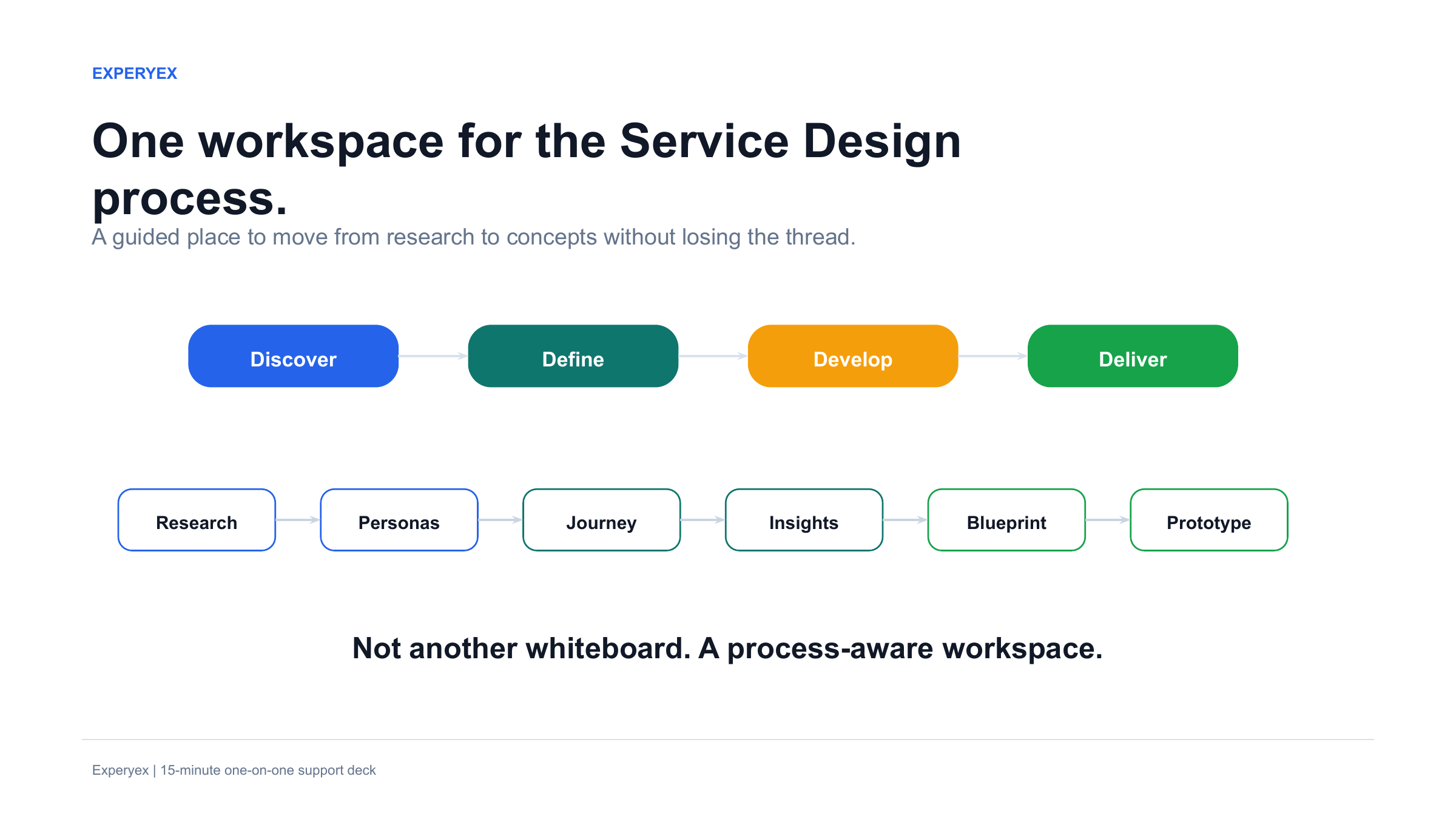 Experyex service design workspace slide showing discover, define, develop and deliver stages