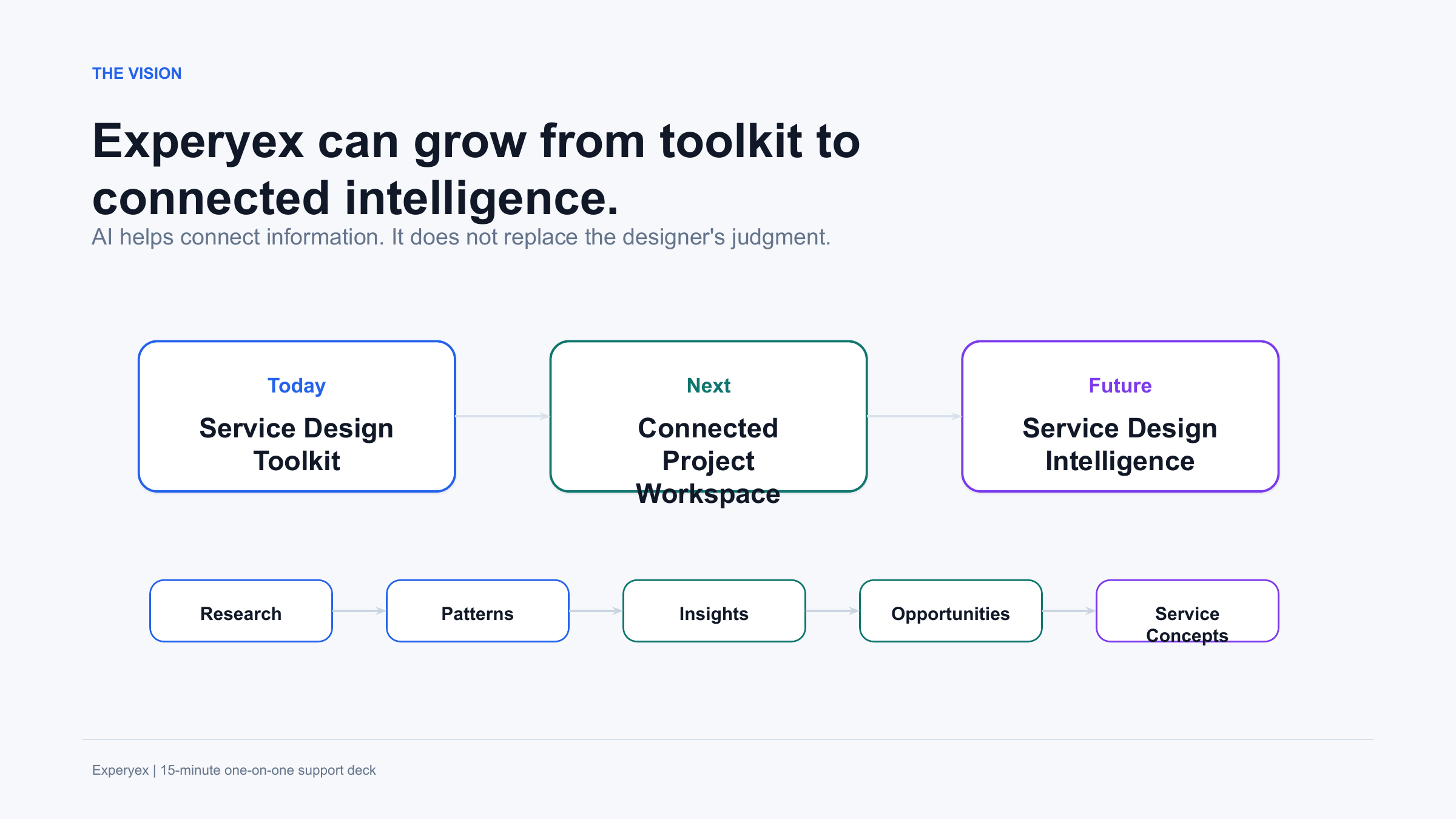 Experyex product vision slide showing a path from toolkit to connected project workspace and future service design intelligence
