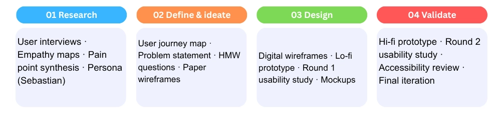 VirtuArt UX process diagram from research through validation